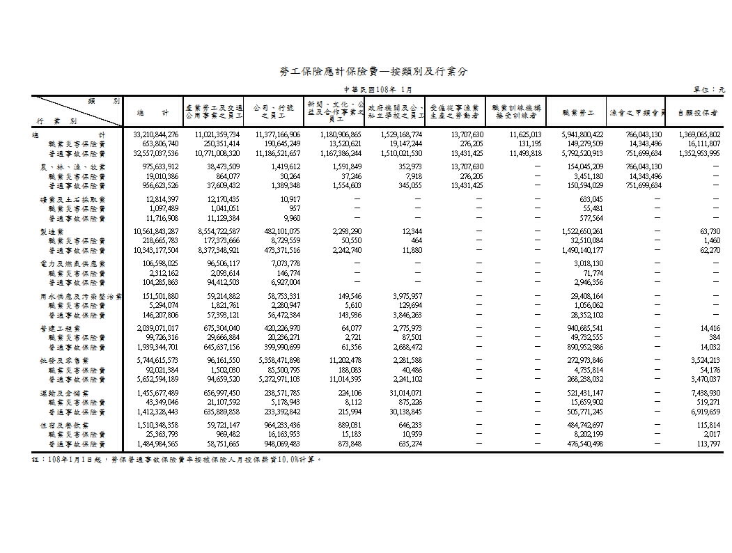 勞工保險應計保險費—按類別及行業分第1頁圖表